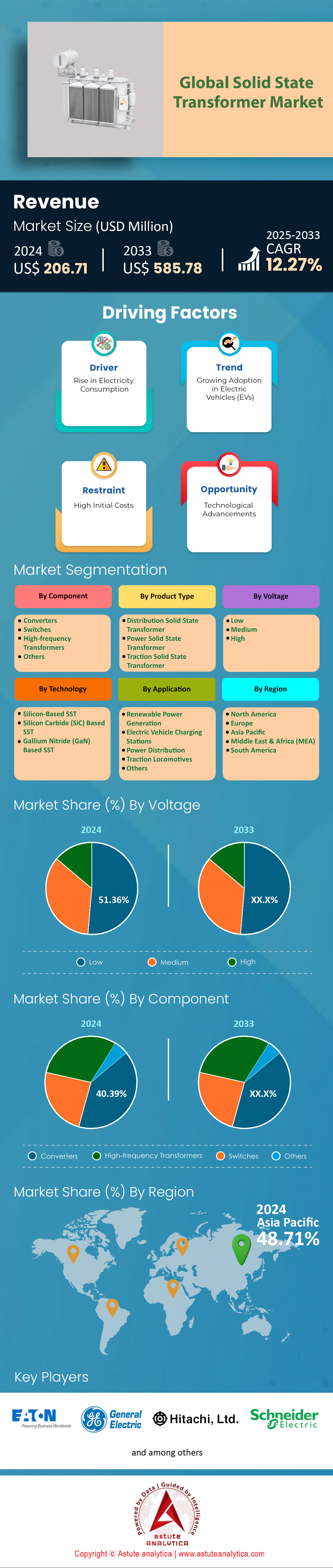 Solid State Transformer Market